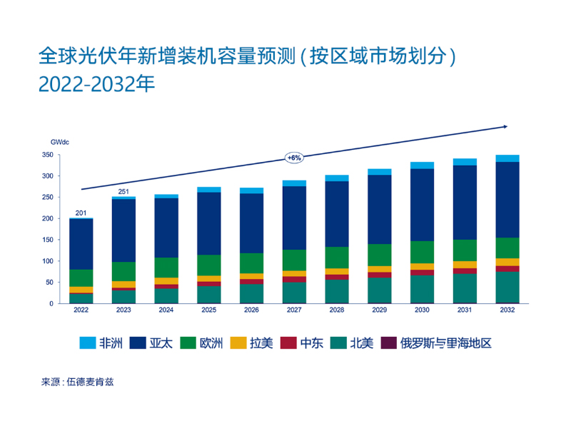 ¡Se añadirán 250 GW a nivel mundial en 2023! China ha entrado en la era de los 100 GW.