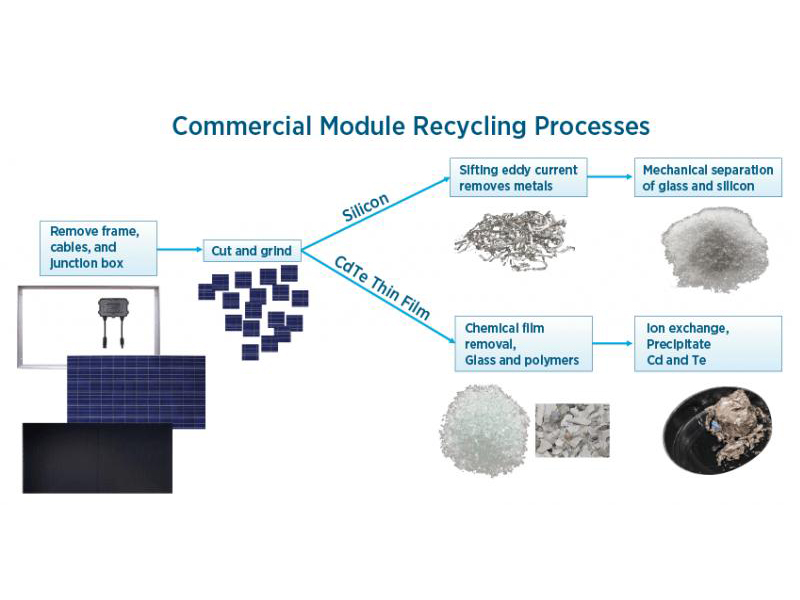 ¡Convirtiendo los residuos en tesoros! Un nuevo proceso permite recuperar plata y aluminio de células fotovoltaicas al final de su vida útil con una extracción del 95 %.