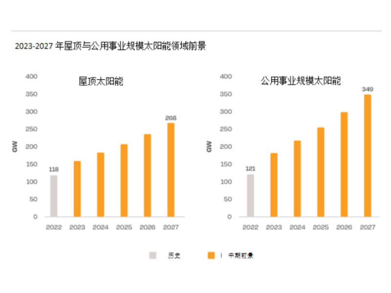 En 2022, la generación de energía fotovoltaica en azoteas del mundo aumentará un 50% hasta alcanzar los 118 GW.